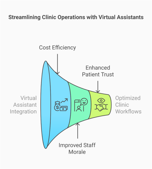 Streamlining Clinic Operations with Virtual Assistants