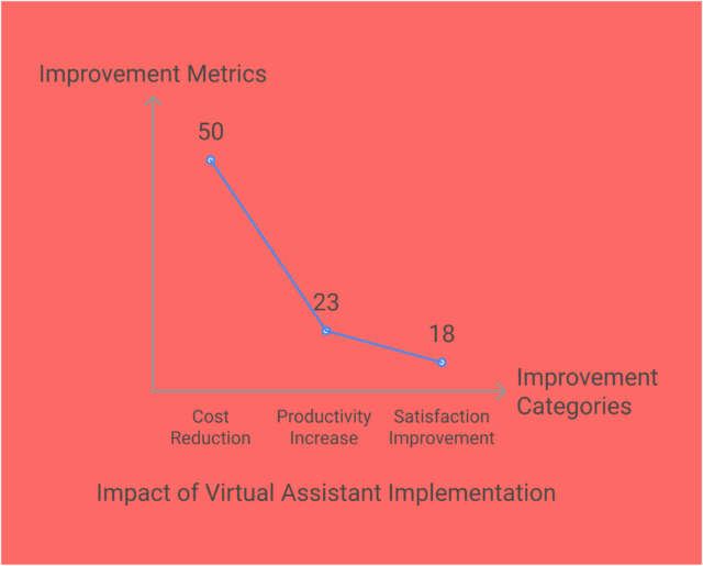 virtual assistant resulted in significant improvements