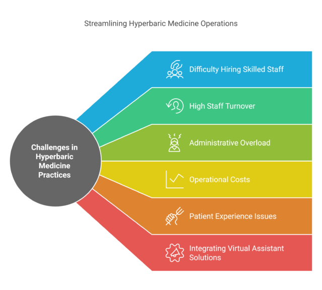 Challenges in Hyperbaric Medicine Practices