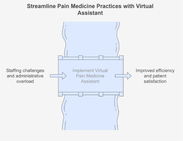 Challenges in Pain Medicine Practices