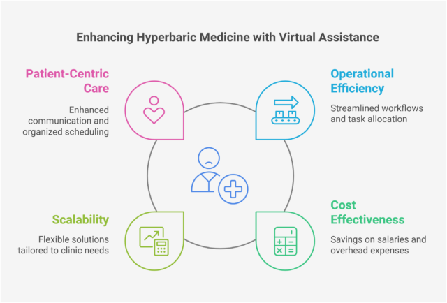 Key Benefits of Virtual Assistance in Hyperbaric Medicine