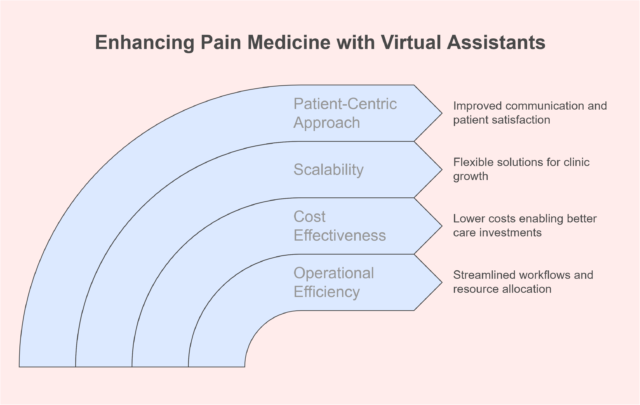 https://www.rekhatechllc.com/wp-content/uploads/2025/01/Key-Benefits-of-Virtual-Assistants-in-Pain-Medicine-640x405.png